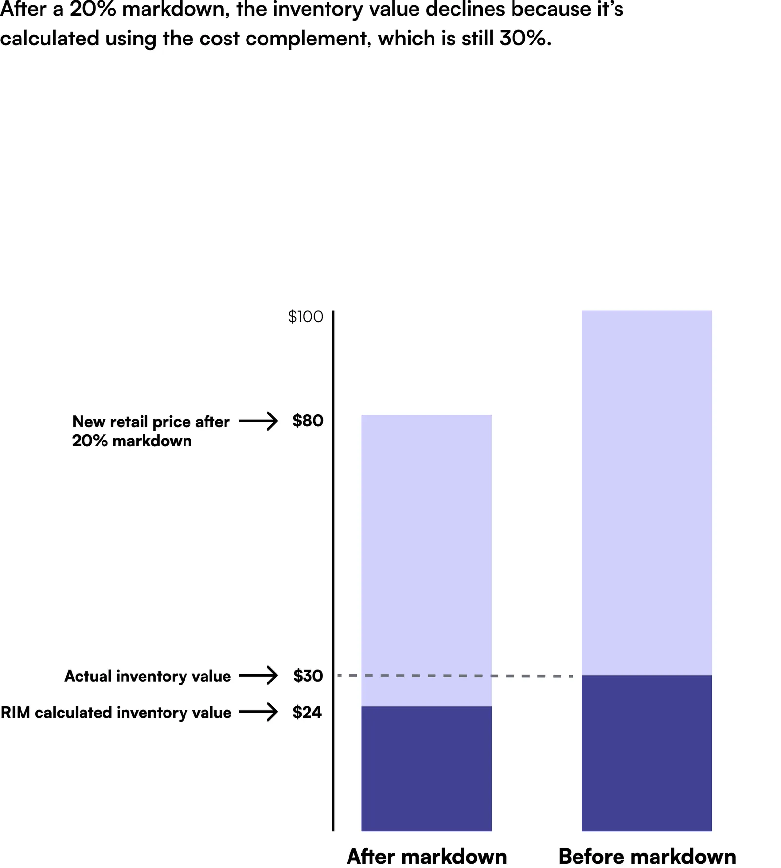 An infographic showing how the cost complement in RIM accounting may give an inaccurate picture of inventory value due to the use of the cost complement to calculate it.
