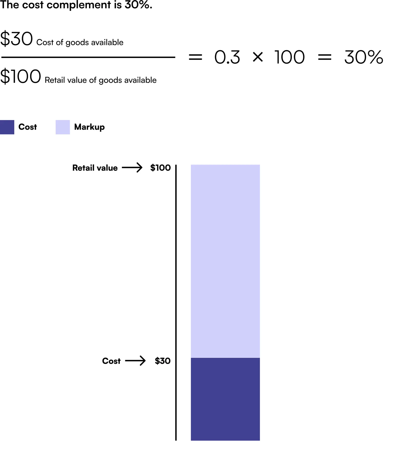 An infographic showing how the cost complement in RIM accounting is calculated.